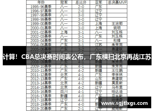 计算！CBA总决赛时间表公布，广东横扫北京再战江苏